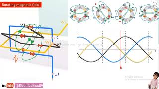 Induction Motor animation। The Rotating Magnetic Field RMF Rules [upl. by Rosie]