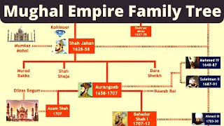 Mughal Empire Family Tree  Babur to Bahadur Shah Zafar  Mughal Family [upl. by Fee]