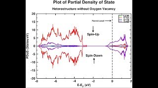 How to plot Projected Density of State PDoS in QuantumEspresso using xmgrace [upl. by Yde324]