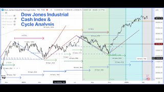 US Stock Indices Analysis  SPX SP500 US30 NQ100 NASDAQ RTY QQQ  TSLA Technical Analysis 17 Mar 24 [upl. by Kendall]