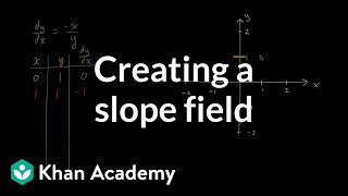 Creating a slope field  First order differential equations  Khan Academy [upl. by Kalikow]