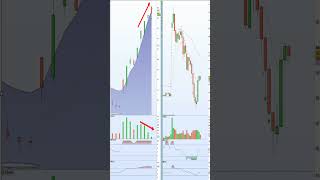 Crash So entlarvst du Marktumkehrungen mit Divergenzen 💹📉 powerfulskill [upl. by Medardas]