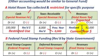 Governmental Accounting Special Revenue Fund Designated Funding Source For Specific Use [upl. by Mcconnell]