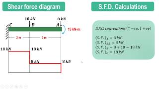 Lecture 6  How to draw SFD amp BMD  Cantilever beam carrying point loads amp end moment [upl. by Jacobba903]