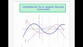 17  Segunda derivada y curvatura de una función Concavidad y convexidad Ejemplo [upl. by Patrich]