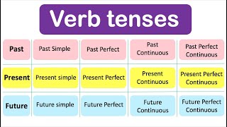 Learn ALL Verb Tenses  Past Present Future with examples [upl. by Cathyleen]