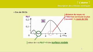 Chimie 1 Atomistique  Description des orbitales atomiques 2 Leçon 9B [upl. by Rhody523]