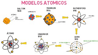 Modelos atómicos Dalton Thomson Rutherford Bohr y Chadwick [upl. by Charles]