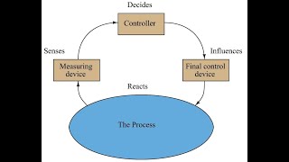 1 Introduction to Process Control [upl. by Zedecrem439]