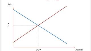 La formation du prix déquilibre [upl. by Alexandre]