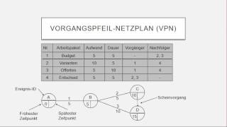 VorgangspfeilNetzplan VPN [upl. by Rois]