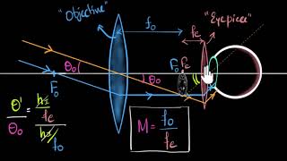 Resolving power of a telescope BSc sem 3 physics [upl. by Oemor]