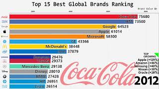 Top 15 Des Plus Grandes Marques au Monde de 2000 à 2018 [upl. by Htezil4]