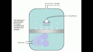 Biomass to liquids Process [upl. by Ainaled40]