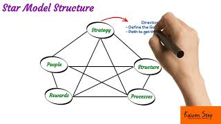 Star Model in Organization Design Overview [upl. by Johan]