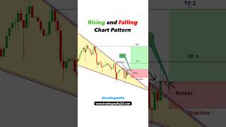 Rising amp Falling chart pattern  Forex  Crypto  Option  Stock tradingmafia shorts tradingmafia [upl. by Eilrebmik]