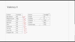 CSEC Chemistry  Writing Chemical Formulae [upl. by Leia]