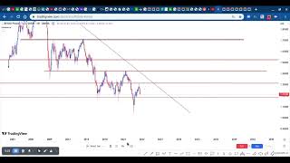 Key levels explained [upl. by Ydde906]