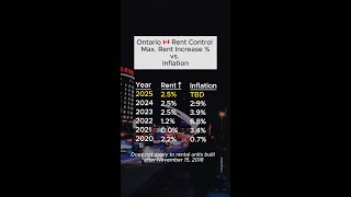 Ontario Rent Control  maximum rent increase allowed vs inflation 2025 [upl. by Sylas806]