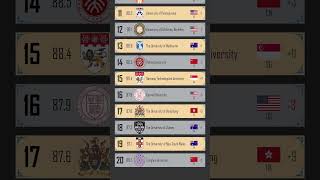 QS World University Rankings 2025 Top 20 global universities Published on June 5 2024 ranking [upl. by Almap]