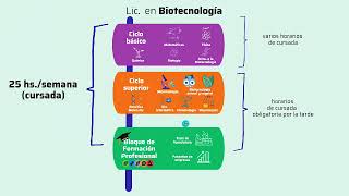 Presentación Licenciatura en Biotecnología UNSAM [upl. by Harneen]