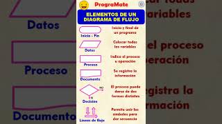 Elementos de un diagrama de flujo Shorts programación 💻 ⚡ [upl. by Ynaitirb258]