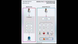 Monolithic and Microservice architectureHow monolithic worksHow Microservice workseducation [upl. by Hguh]