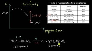 Heat of hydrogenation vs stability of alkenes  Electronic Effects  Chemistry  Khan Academy [upl. by Dempsey804]