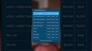 New 2024 Contribution Limits for 401k 403b IRA and HSA [upl. by Ahsekahs]