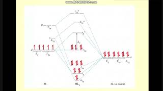 Part 7  théorie des orbitales moléculaires Chimie descriptive et de coordination SMC S6 [upl. by Cas845]