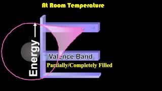 Valence Band Conduction Band and Forbidden Energy Gap [upl. by Damon]