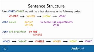 AngloLink Sentence structure part1 Source AngloLink [upl. by Jilli622]