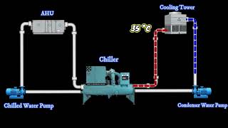 Working Principle of Chiller Plant  Animation  English [upl. by Yssim]