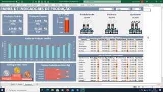 Dashboard  Painel de Indicadores de Produção [upl. by Oconnor360]