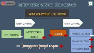 PREEKLAMSIA DEFINISI PATOFISIOLOGI DAN TATALAKSANANYA [upl. by Corbie]