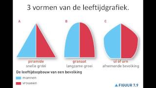 bevolkingsgrafiek [upl. by Nanaek]