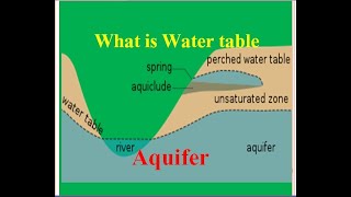 Water table amp Aquifer What is water table amp AquiferHydrology [upl. by Arnaud]