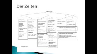 Die Englischen Zeiten in der Übersicht english tenses  Englisch [upl. by Eagle54]