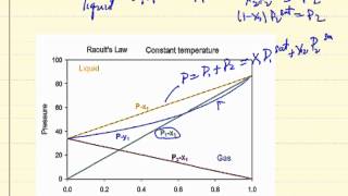 Raoults Law Explanation [upl. by Elac]