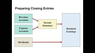 Adjusted Trial Balance and Closing Entries [upl. by Vardon654]