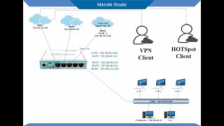 Mikrotik How to Configure VPN and Hotspot step by step in urdu  hindi [upl. by Anauqahs]