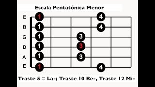 Pista Para Practicar Las Tres Pentatónicas en quotLa menorquot Backing Track A [upl. by Viehmann]