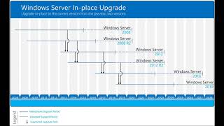 Windows Server 2016 to Windows Server 2019 InPlace Upgrade Step by Step [upl. by Anniala]