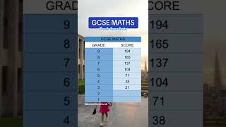 GCSE maths grade boundaries [upl. by Axe]