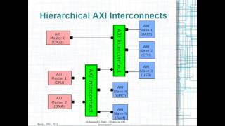 ZYNQ Training  session 02  What is an AXI Interconnect [upl. by Yecad416]