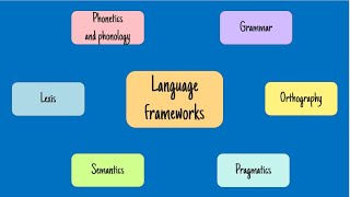 Language frameworks  Alevel English CAIEAICE [upl. by Reibaj957]