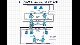 VxLAN BGP EVPN  Part 15  Cisco Nexus 9000 Configuration example Control plane learning [upl. by Rimidalb]