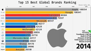 Top 15 Best Global Brands Ranking 20002018 [upl. by Euqinor]