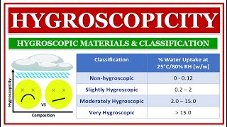 HYGROSCOPICITY  HYGROSCOPIC MATERIALS amp CLASSIFICATION  DETECTION amp TESTING DELIQUESCENT MATERIALS [upl. by Rizan]