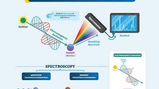 Lec8 Fourier Transform Infrared SpectrophotometerFTIR Instrumentation and Working [upl. by Anastos961]